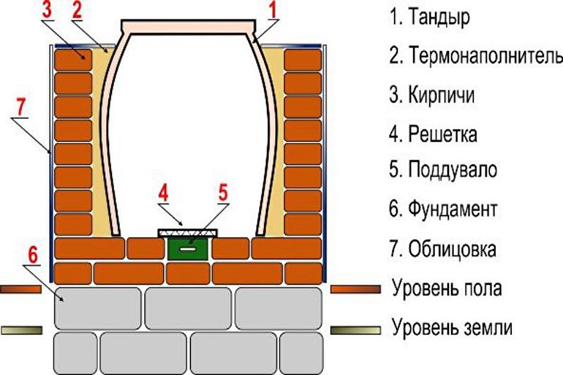 Tandoor - The principle of work