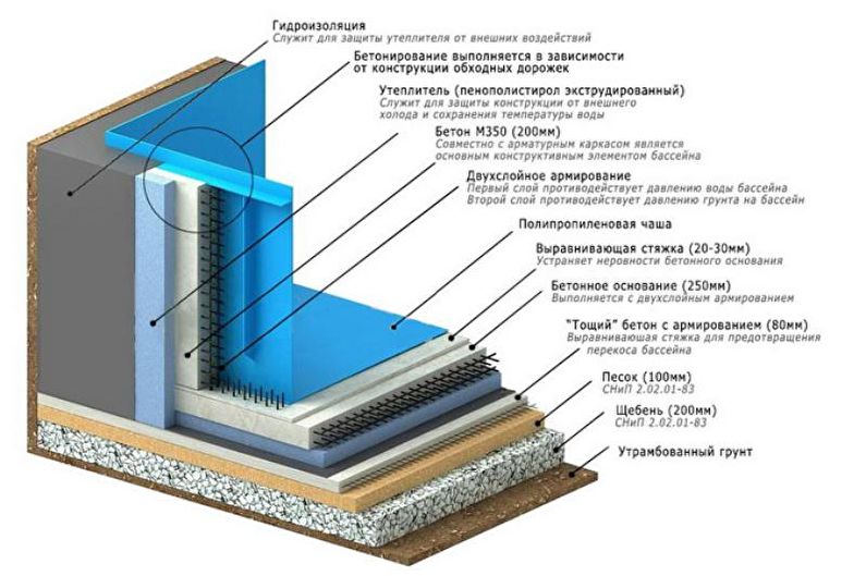 DIY concrete pool