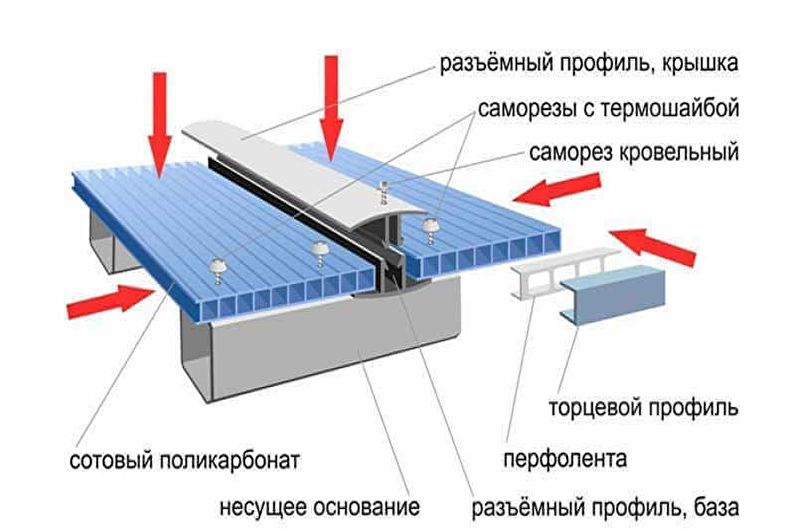 Kaip padaryti savo rankomis polikarbonato pavėsinę