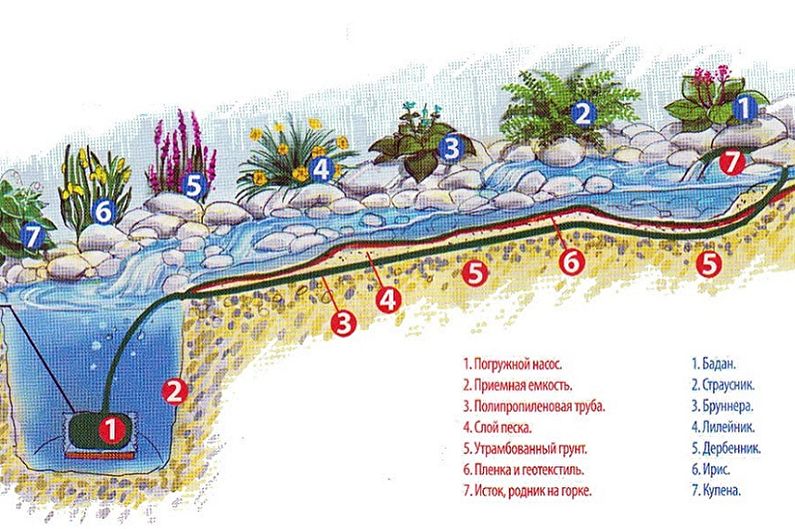 DIY Alpine slide with a waterfall and a pond - Making an artificial waterfall with a pond