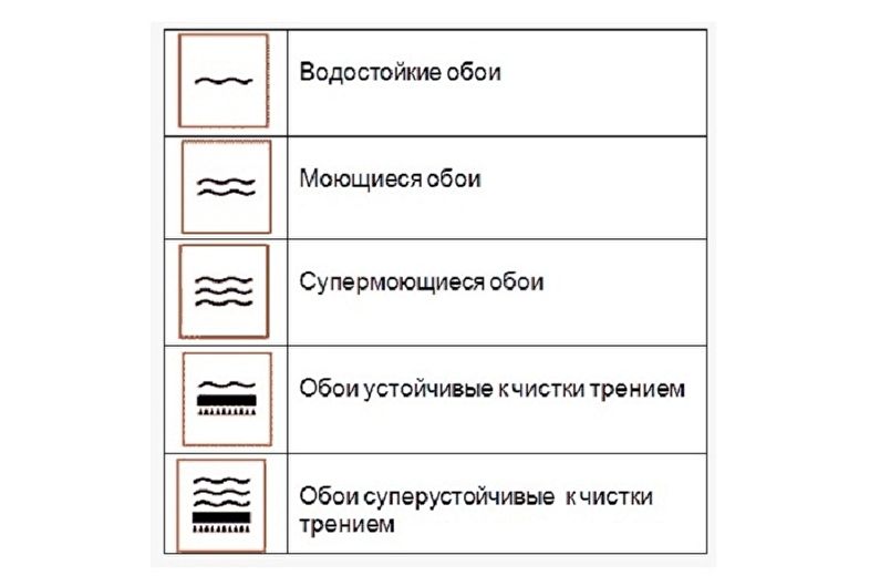 Видове миещи тапети за кухнята - в зависимост от нивото на устойчивост на влага и изгаряне